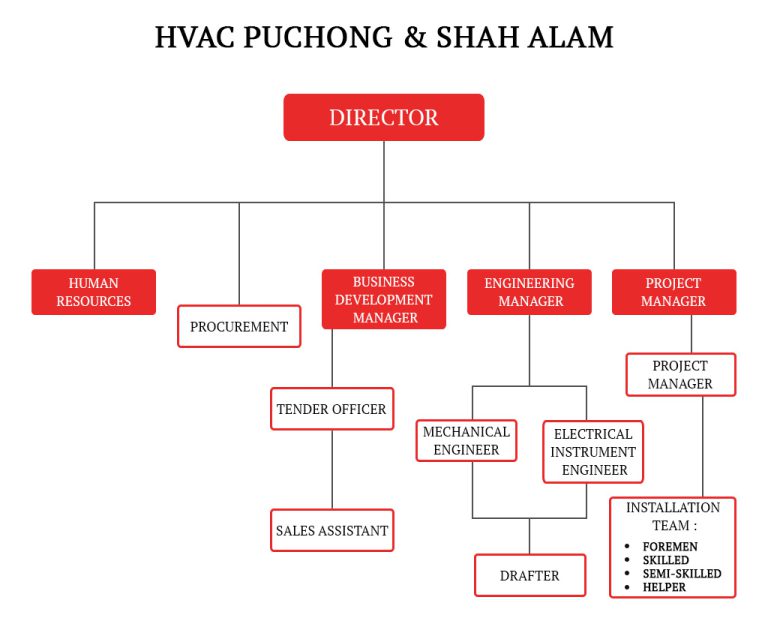 HVAC Organization Chart – HVAC EXPERTS (M) SDN BHD